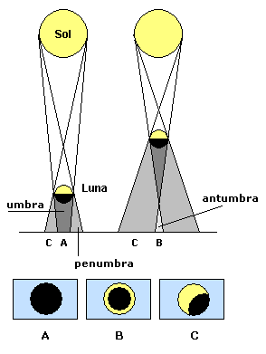 Esquema explicativo eclipse solar