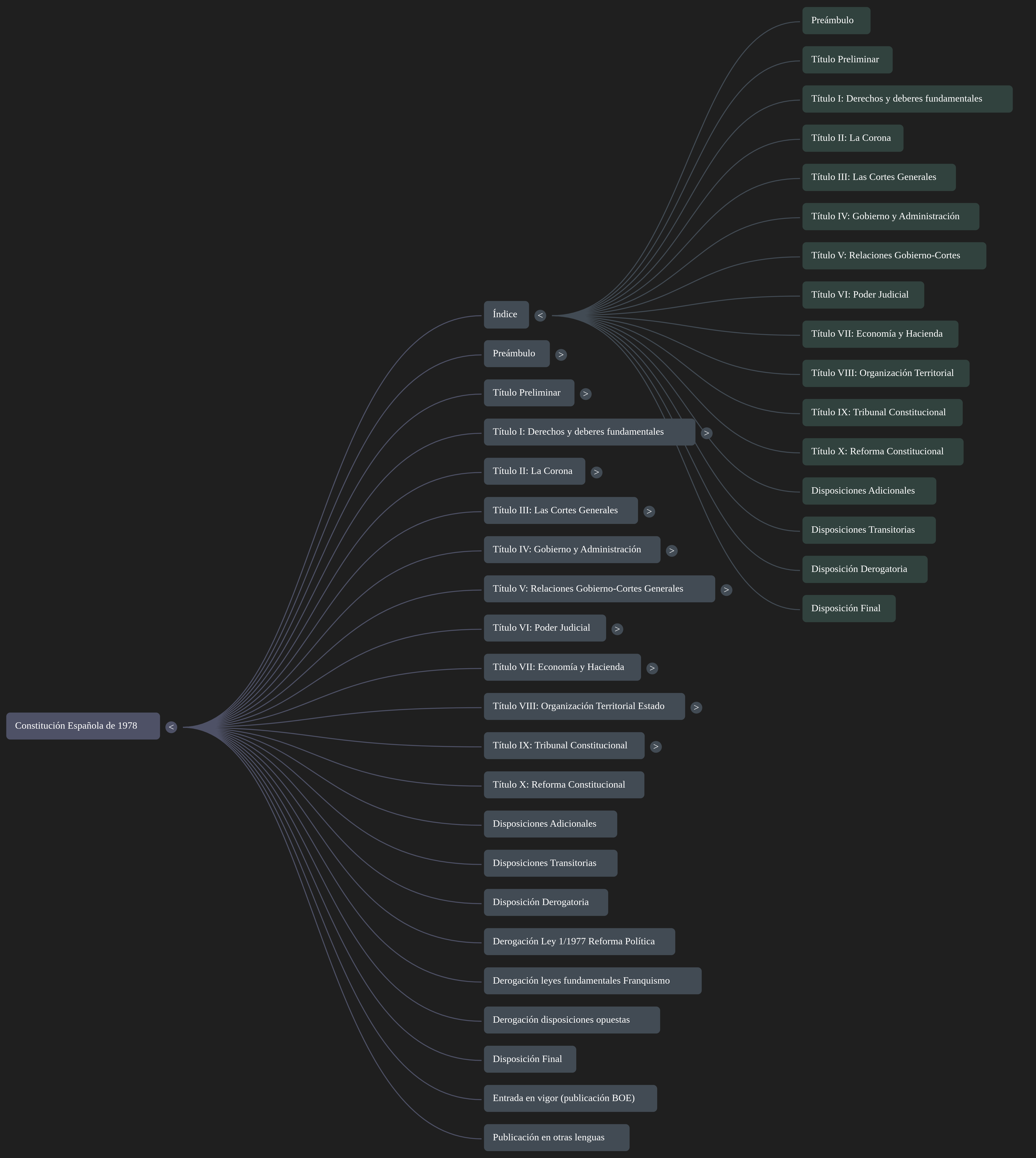 Mapa conceptual Constitución española 1978